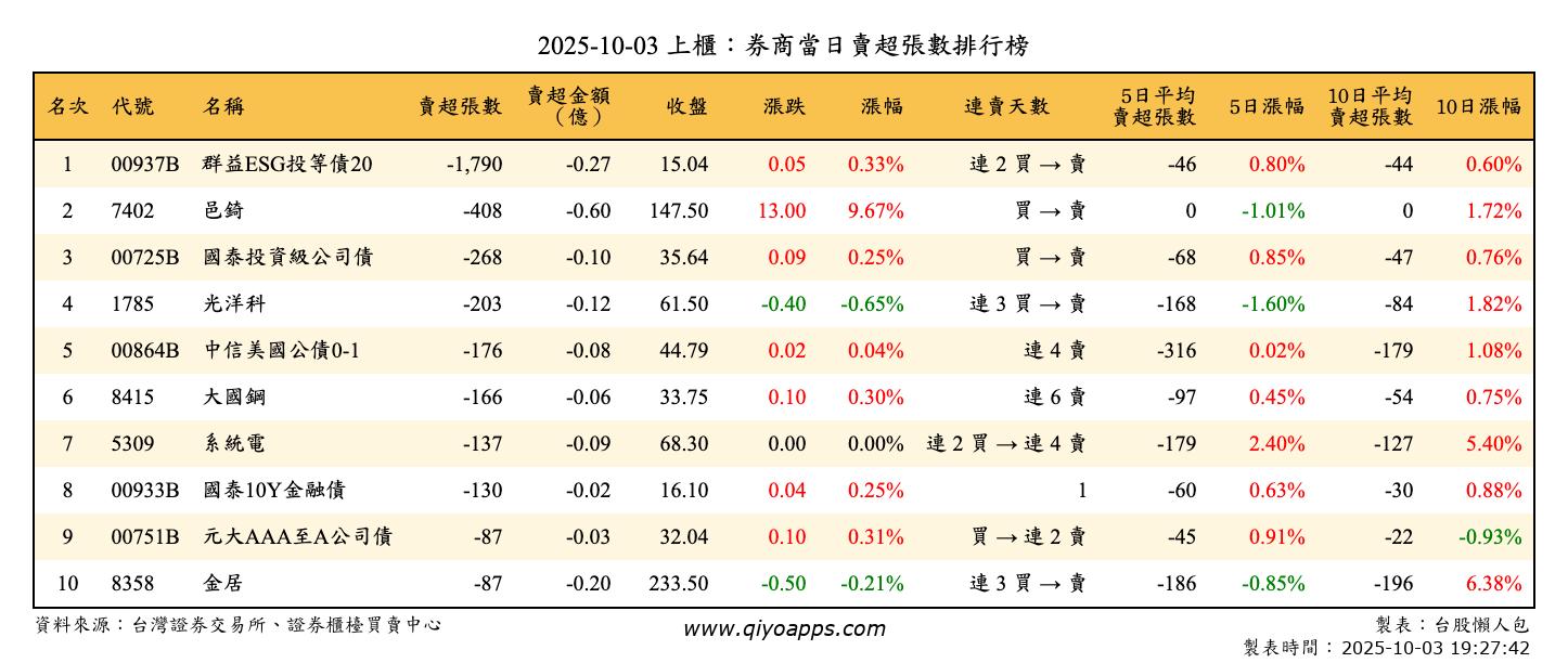 上櫃：券商當日賣超張數排行榜