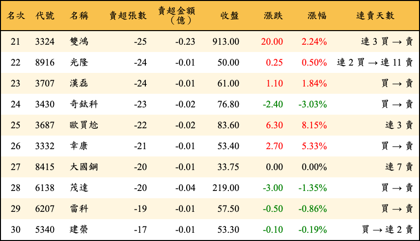 賣超張數及金額