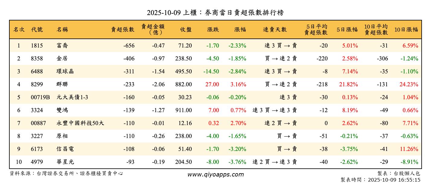 上櫃：券商當日賣超張數排行榜