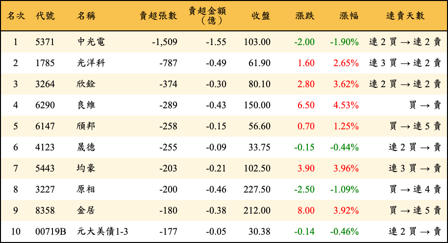 賣超張數及金額