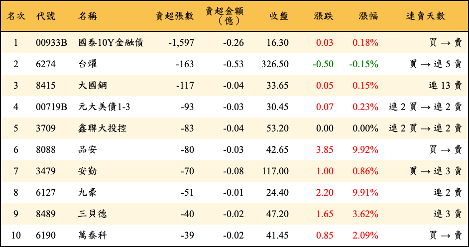 賣超張數及金額