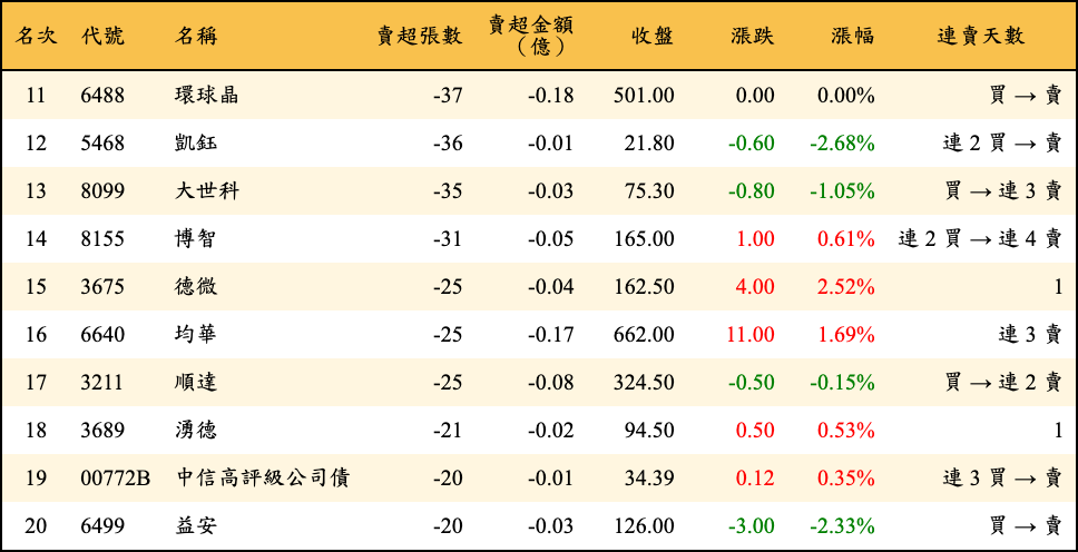 賣超張數及金額