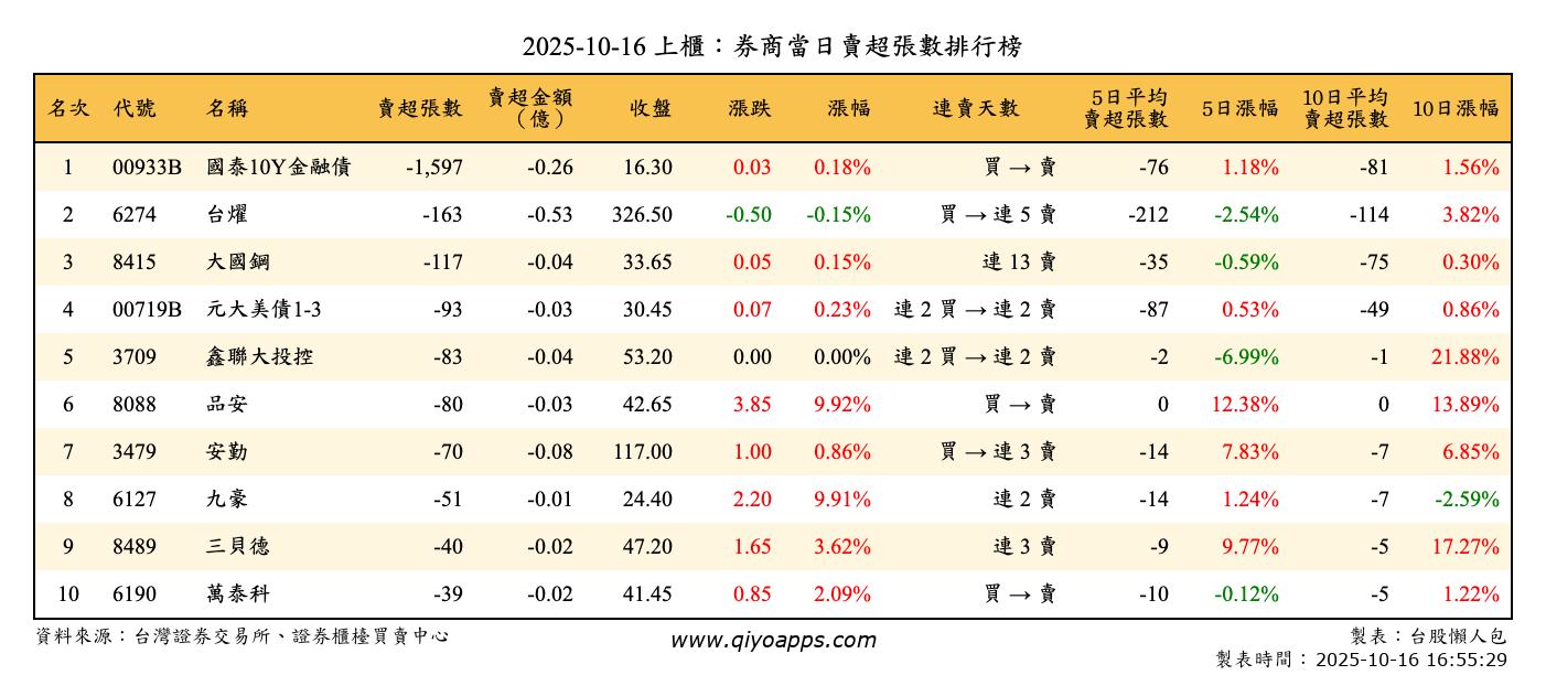 上櫃：券商當日賣超張數排行榜