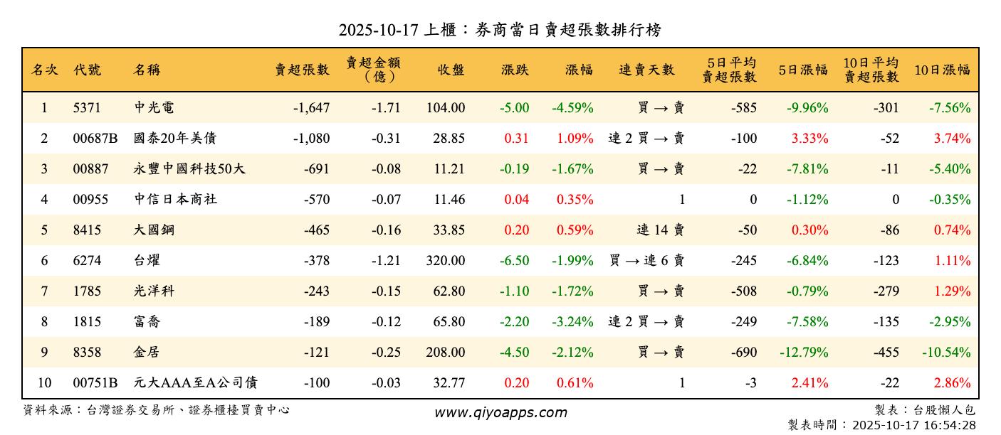 上櫃：券商當日賣超張數排行榜