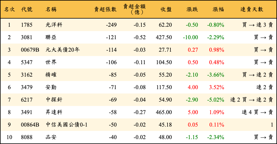 賣超張數及金額