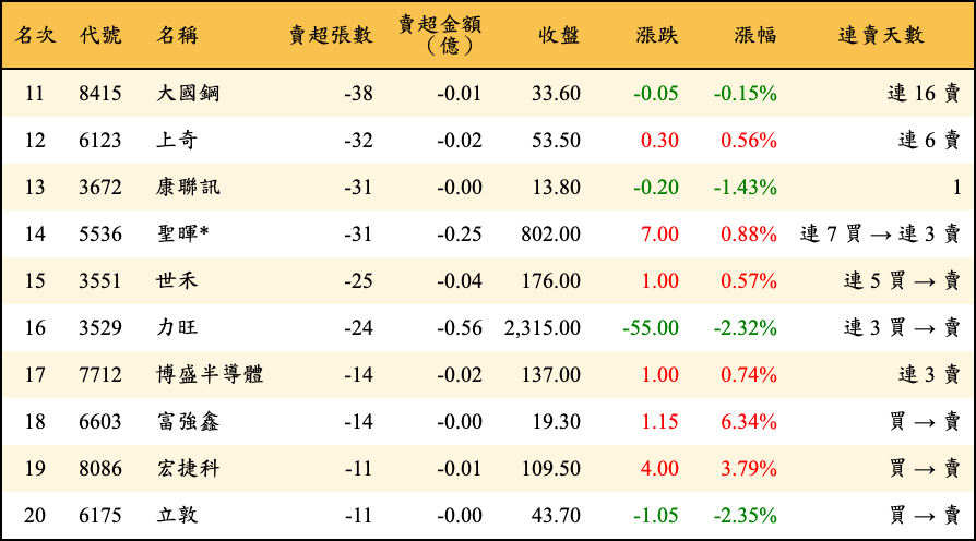賣超張數及金額