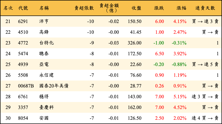 賣超張數及金額