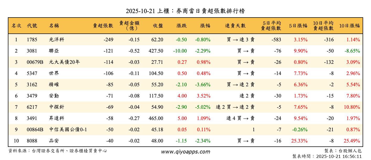 上櫃：券商當日賣超張數排行榜