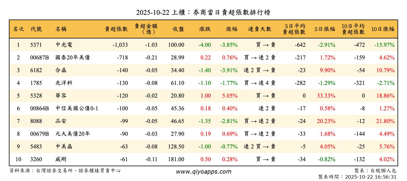 上櫃：券商當日賣超張數排行榜