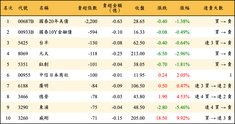 賣超張數及金額