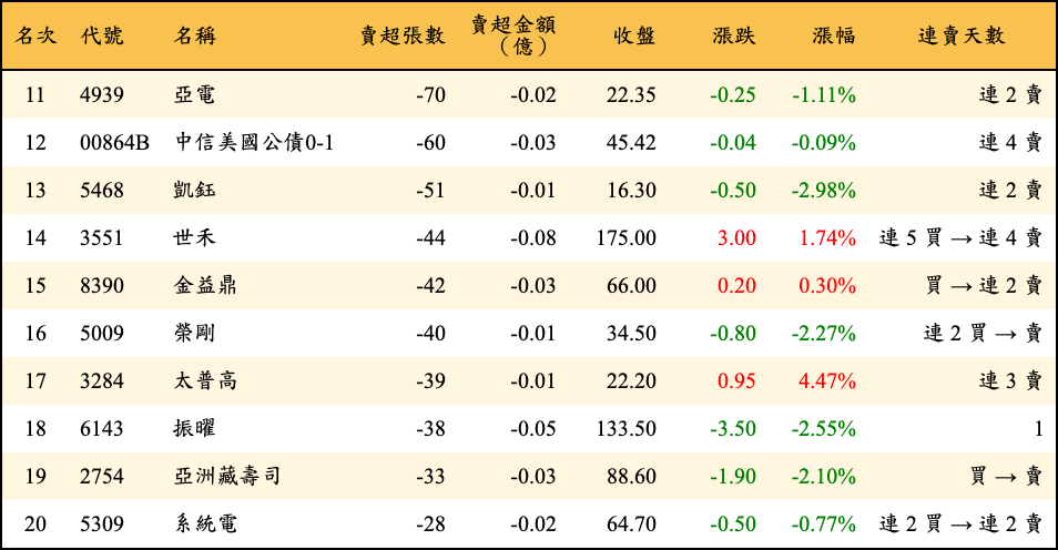 賣超張數及金額