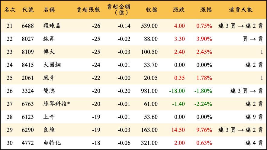 賣超張數及金額