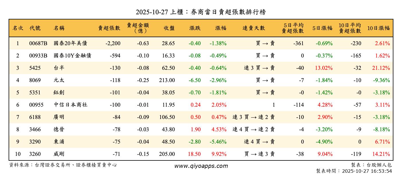 上櫃：券商當日賣超張數排行榜
