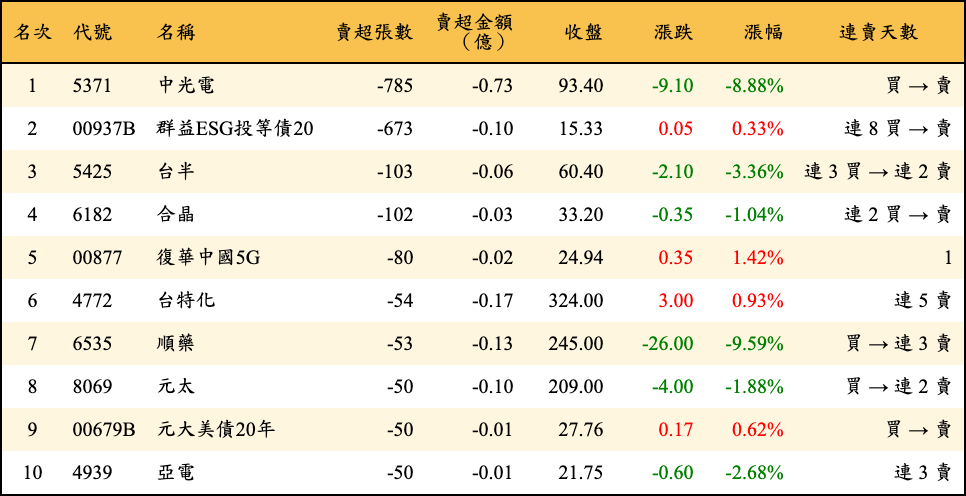 賣超張數及金額