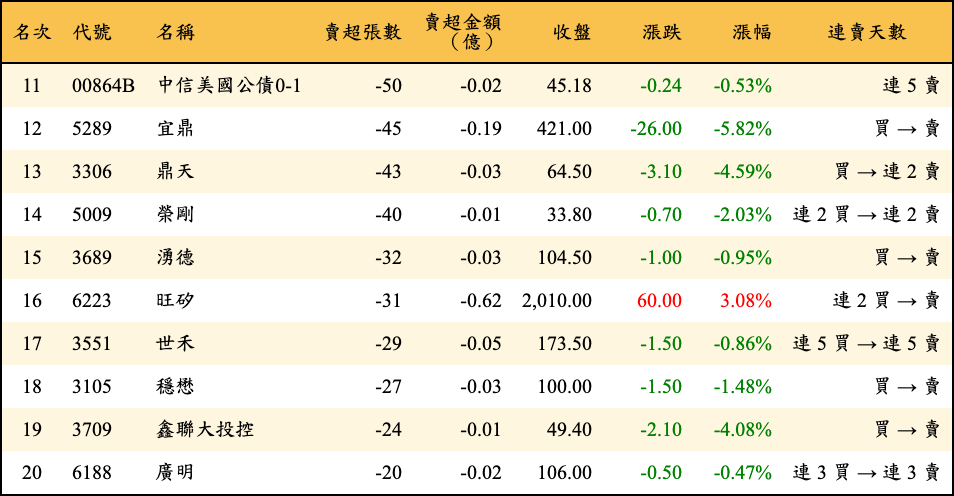 賣超張數及金額
