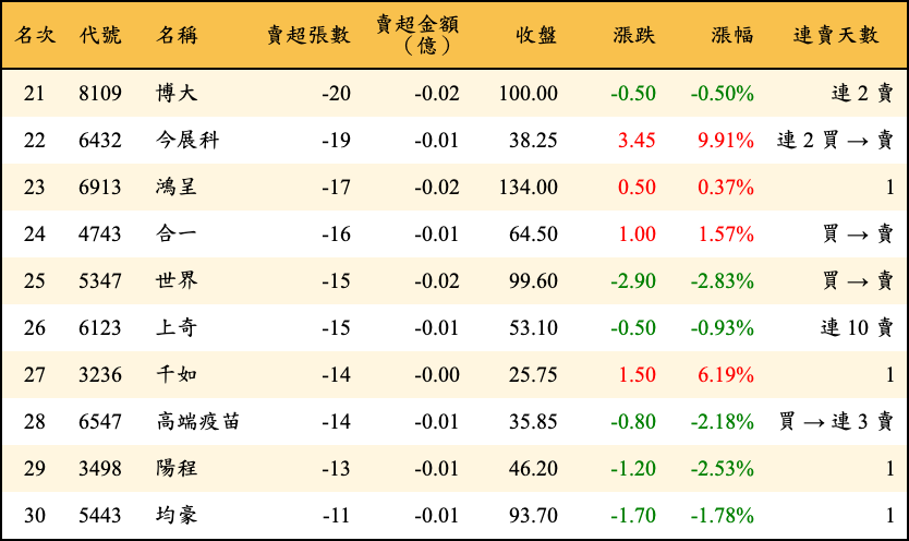 賣超張數及金額