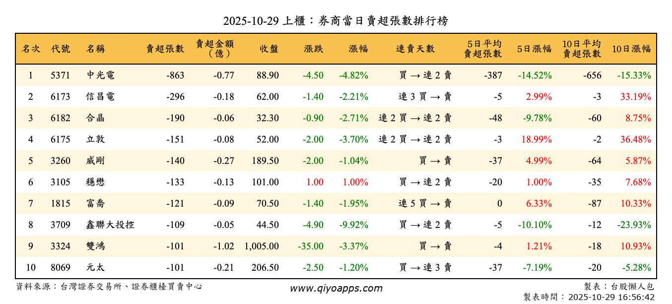 上櫃：券商當日賣超張數排行榜
