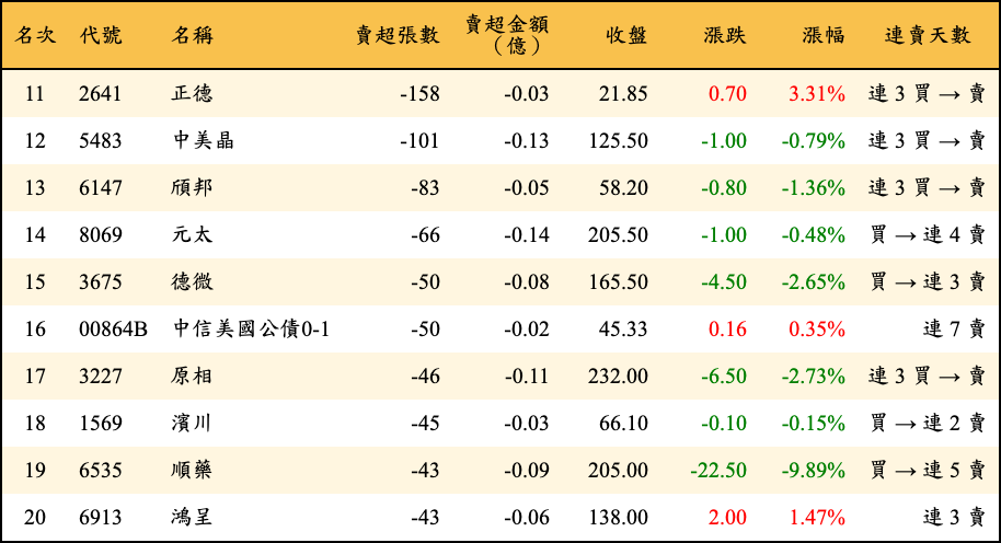 賣超張數及金額