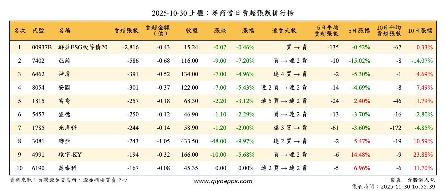 上櫃：券商當日賣超張數排行榜