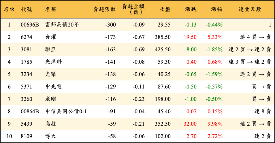 賣超張數及金額