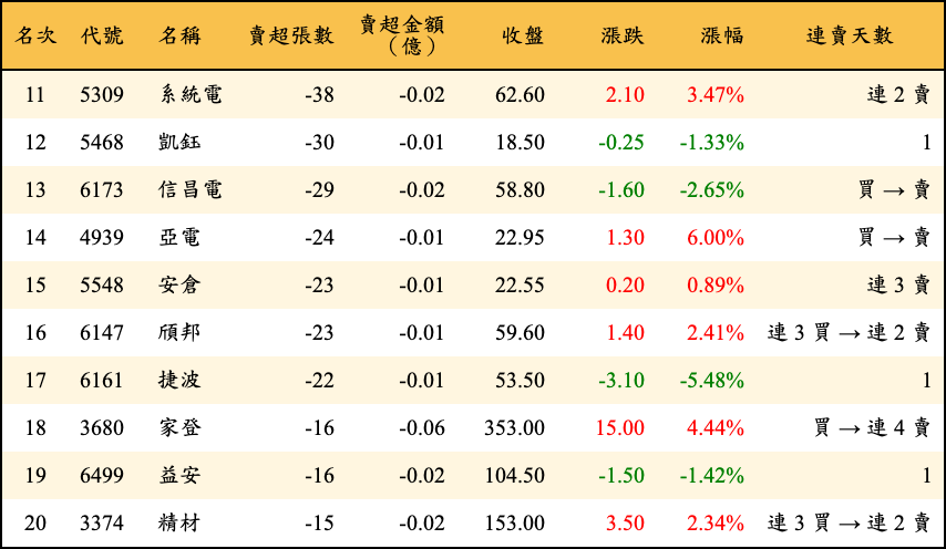 賣超張數及金額