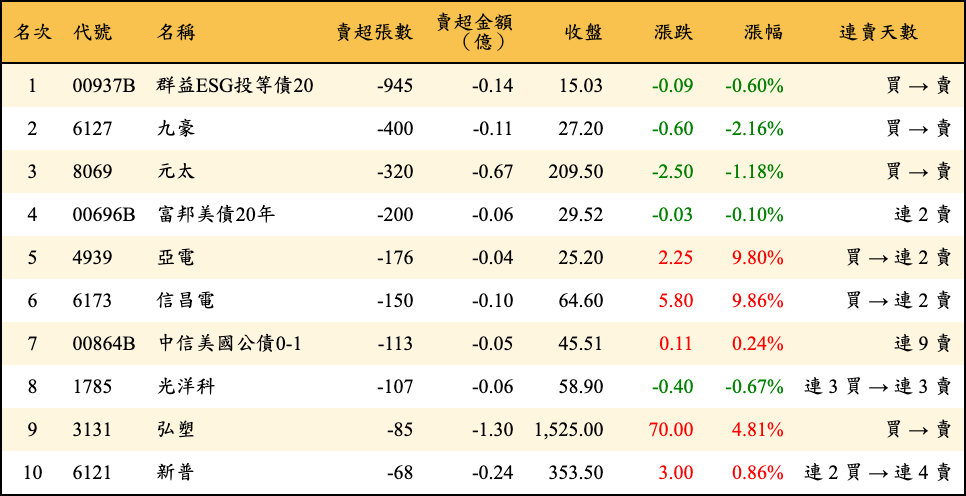 賣超張數及金額