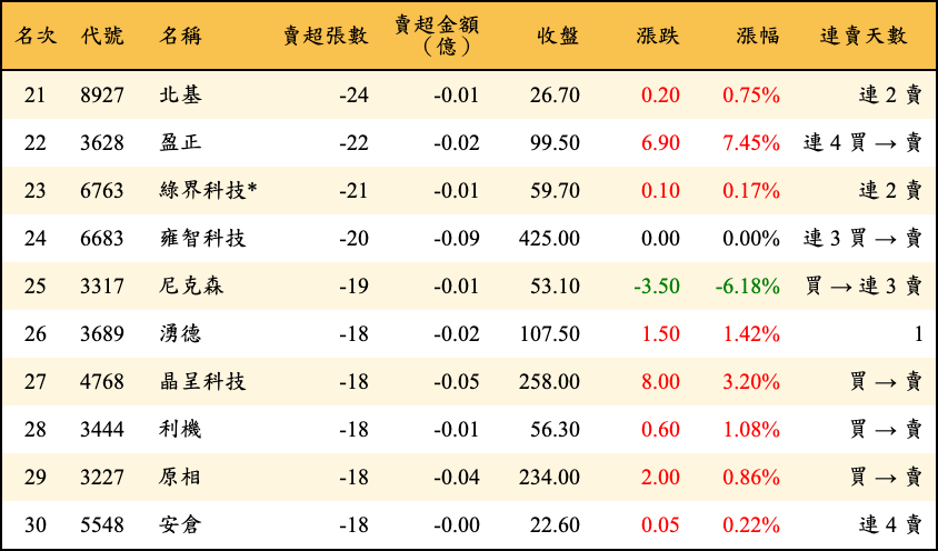 賣超張數及金額