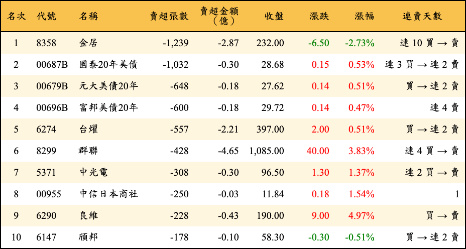 賣超張數及金額