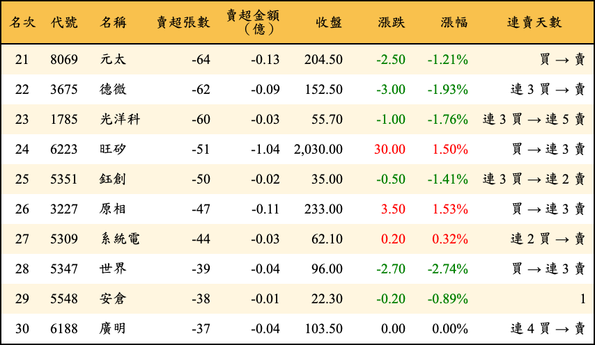 賣超張數及金額