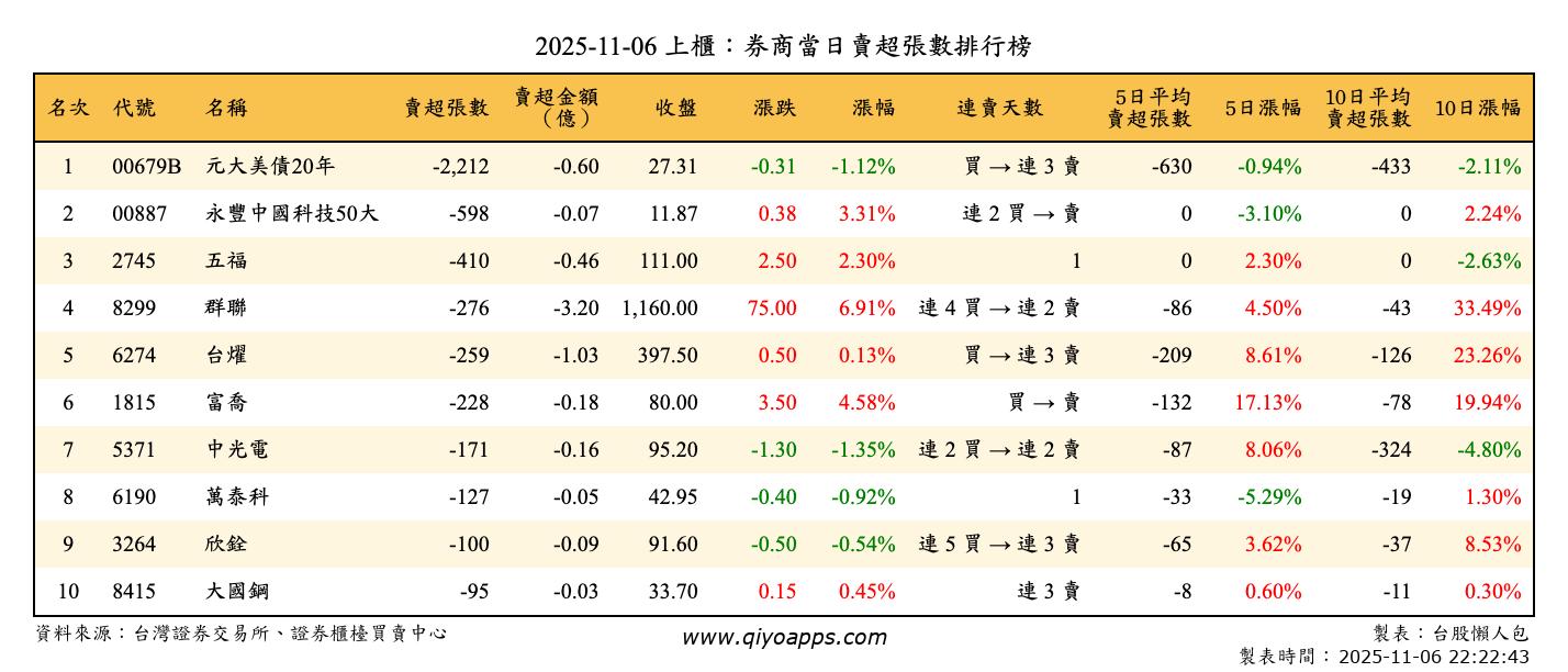 上櫃：券商當日賣超張數排行榜