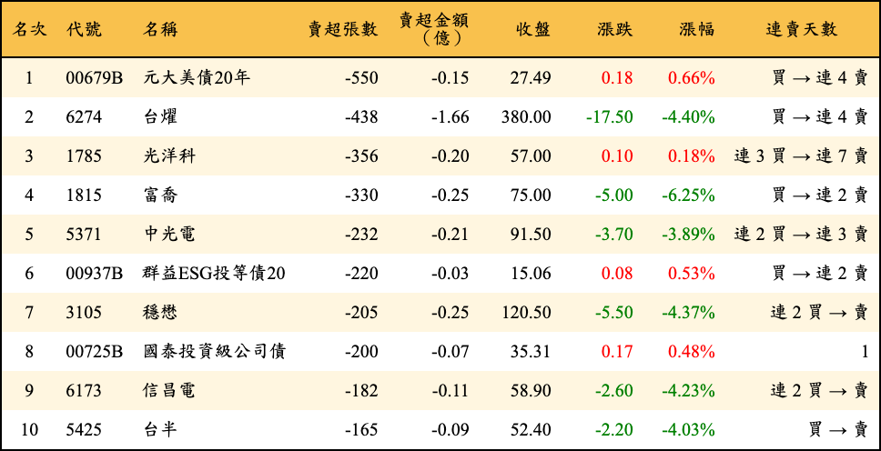 賣超張數及金額