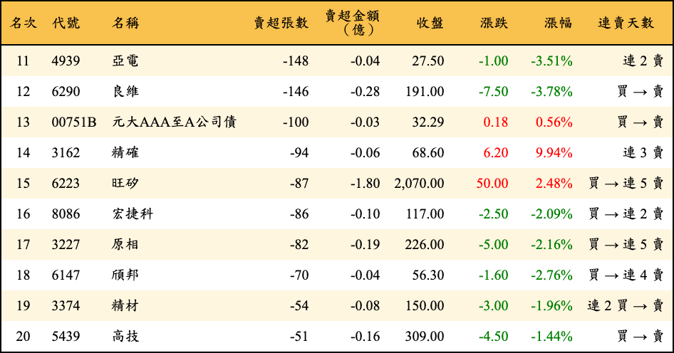 賣超張數及金額