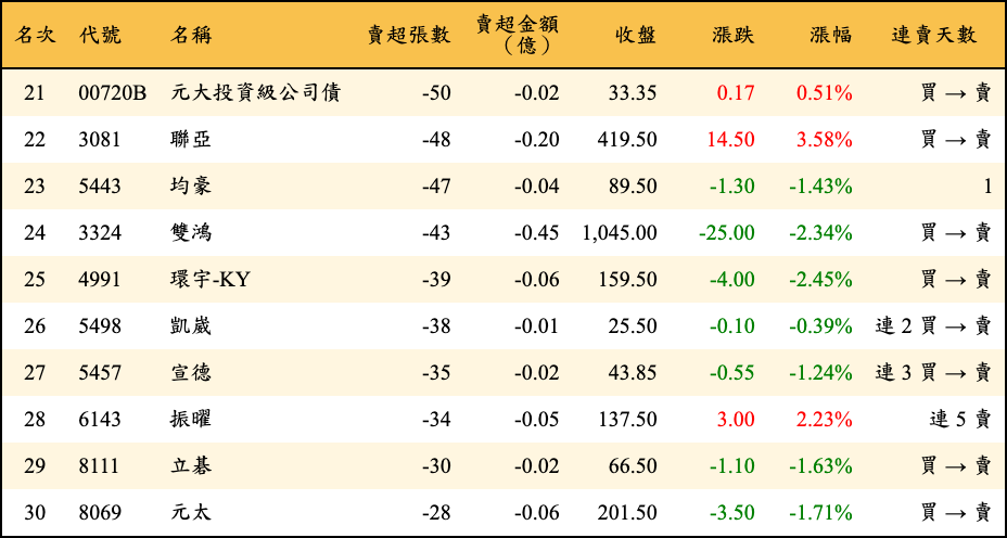 賣超張數及金額