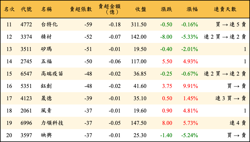 賣超張數及金額