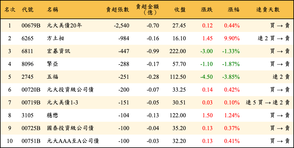 賣超張數及金額