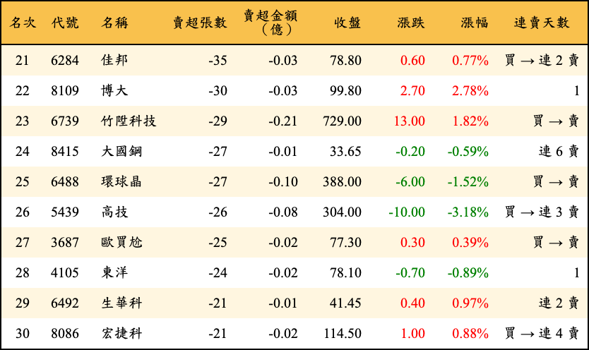 賣超張數及金額