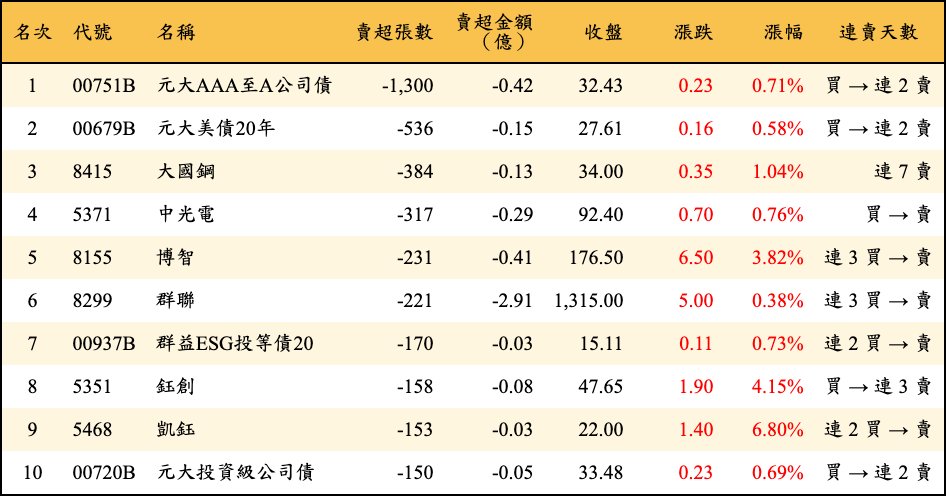 賣超張數及金額