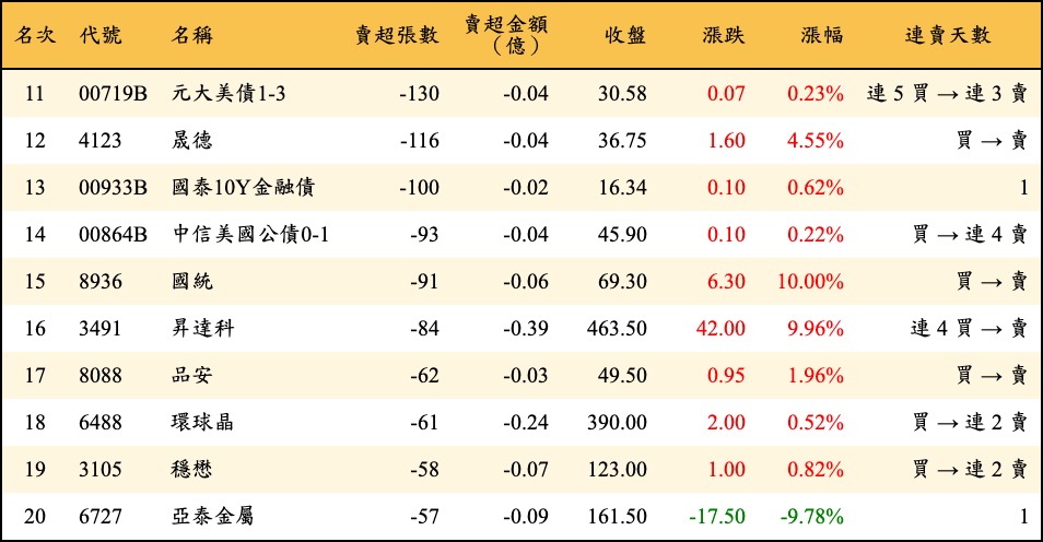 賣超張數及金額