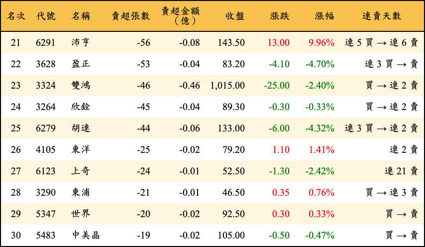 賣超張數及金額