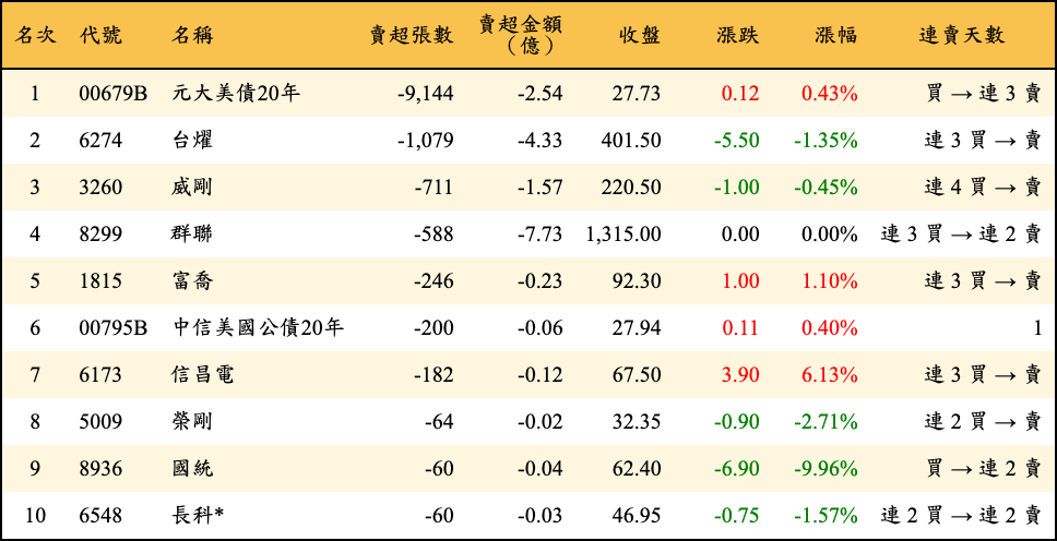 賣超張數及金額