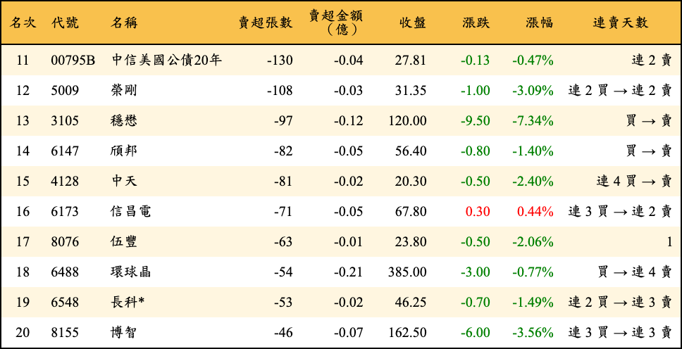 賣超張數及金額