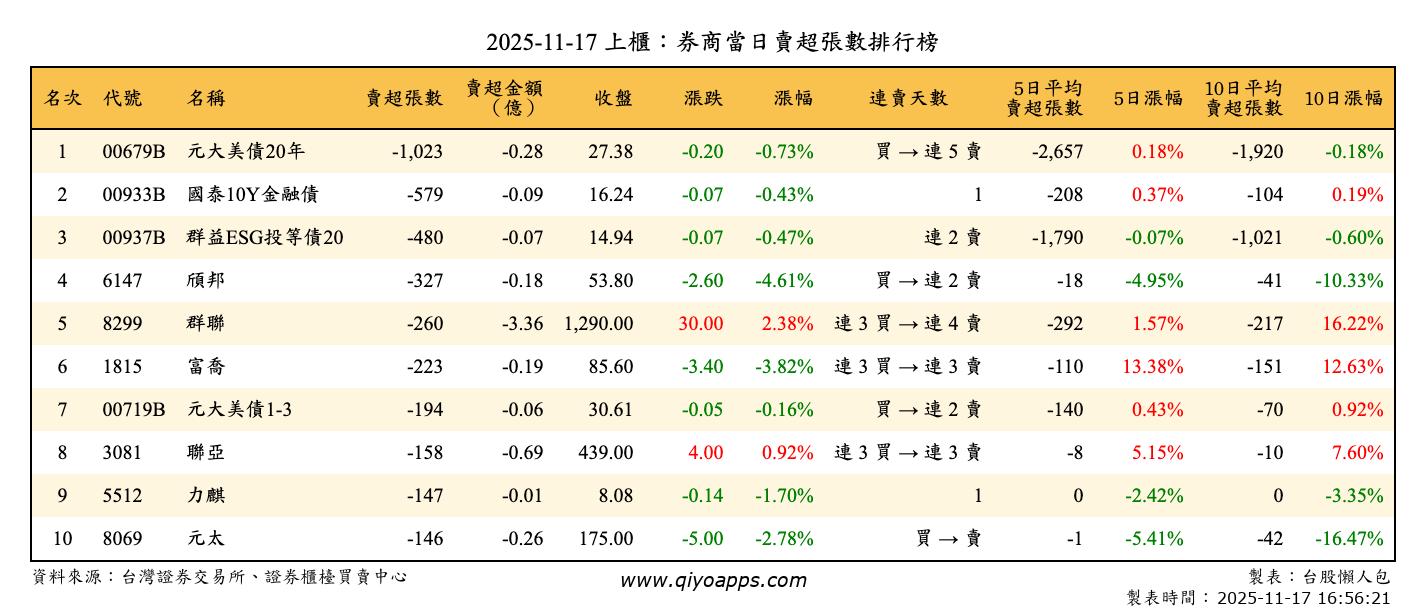 上櫃：券商當日賣超張數排行榜