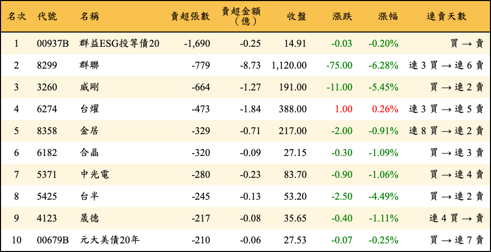 賣超張數及金額