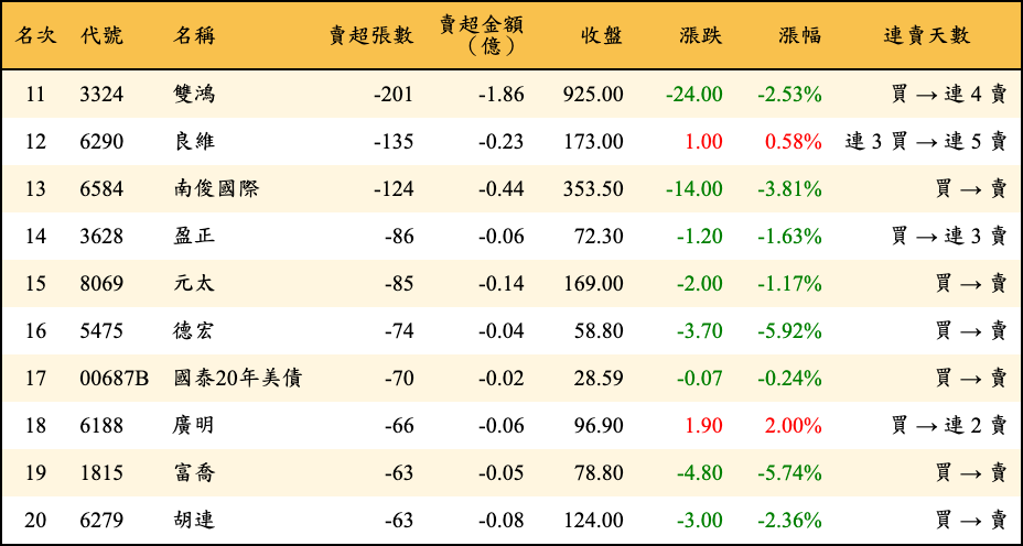 賣超張數及金額