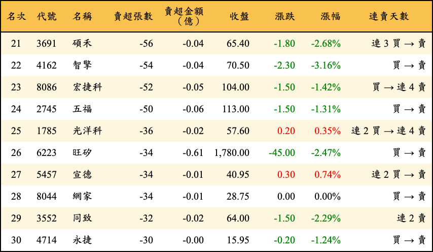 賣超張數及金額