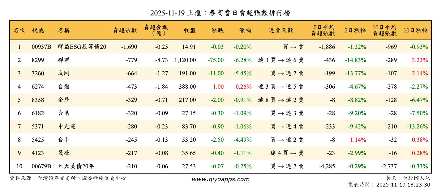 上櫃：券商當日賣超張數排行榜
