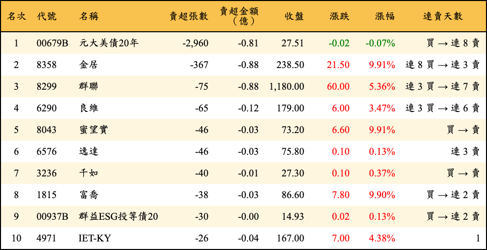 賣超張數及金額