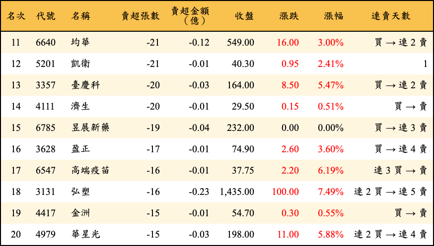 賣超張數及金額