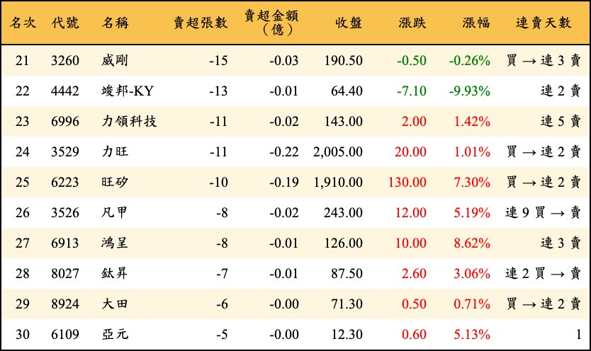 賣超張數及金額