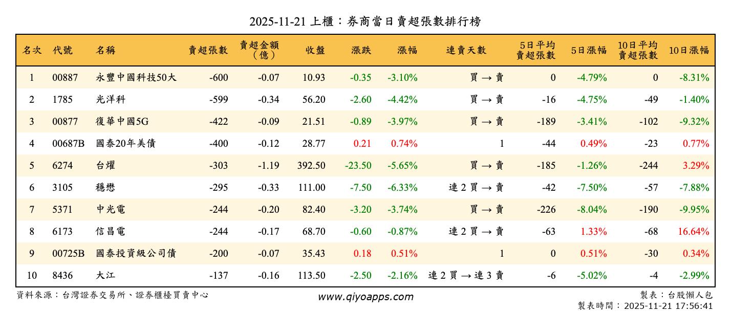 上櫃：券商當日賣超張數排行榜